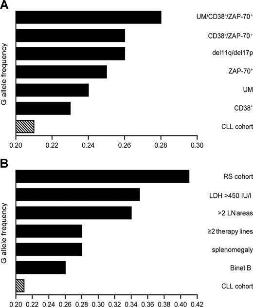 Figure 1. Schematic representation of G allele frequencies in CLL subgroups. (A) G allele frequencies display a progressive increase when patients are grouped according to combination of negative prognostic markers. (B) G allele frequencies in patients grouped on the basis of clinical parameters of high tumor mass. RS patients present in the CLL cohort scored the highest G allele frequency. Sided bars in panels A,B indicate the frequency of the whole CLL cohort.