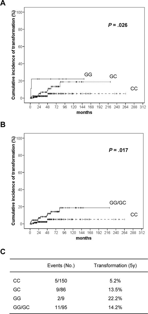 Figure 2. Kaplan-Meier curves showing time to RS transformation according to genotype. Cumulative incidence of RS transformation at 5 years performed on the CLL cohort (n = 245), divided on the basis of CD38 genotype. Univariate log-rank analysis identifies G allele as a risk factor for RS transformation (A). The result remains significant even when all G allele carriers are grouped (GG/GC) and compared with CC homozygotes (B). (C) Table showing the 5-year risk of RS transformation according to CD38 genotype.