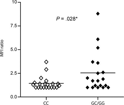 Figure 3. Up-regulation of CD38 expression upon IL-2 exposure according to genotype. Peripheral blood mononuclear cells from 40 CLL patients (21 CC, 17 GC, and 2 GG) were cultured for 72 hours in the presence or absence of IL-2 (100 IU/mL) before staining for surface CD38 and CD19. A MFI ratio was determined as follows: MFI levels after IL-2 exposure/MFI levels after culture in complete medium. G allele carriers showed a significantly higher surface CD38 expression in response to IL-2, compared with CC homozygotes (P = .028).