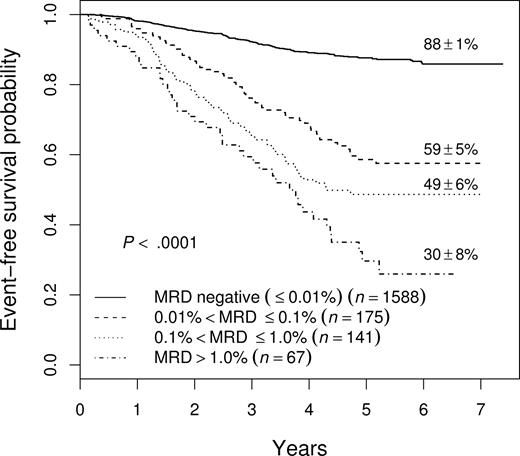 Figure 1. EFS of all patients enrolled on 9900 series therapeutic studies with satisfactory end-induction MRD. The 5-year EFS values plus or minus SE are shown for patients with varying levels of MRD. The outcome of those with high levels of MRD is very poor, but even those with 0.01% to 0.1% MRD have only a 59% plus or minus 5% 5-year EFS.