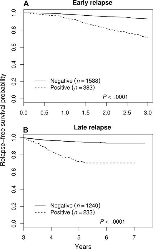 Figure 2. Relapse-free survival showing the effect of end-induction MRD on early and late relapse. (A) Early relapse. (B) Late relapse. MRD positivity is defined as greater than .01%. (A) All patients were censored at 3 years from diagnosis. In addition, all nonrelapse events occurring during the first 3 years were censored. (B) Only patients who were in remission at 3 years from diagnosis are included in the analysis and again, all nonrelapse events are censored.