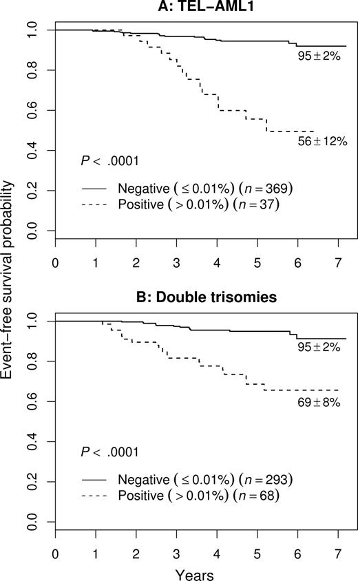 Figure 3. EFS of NCI SR patients with favorable genetic features. (A) TEL-AML1. (B) Double trisomies. The very few patients with both lesions are included in panel A as a function of end-induction MRD. Outcome of MRD+ patients in both groups is much worse than those who are MRD−. The 5-year EFS is indicated on each curve as appropriate.