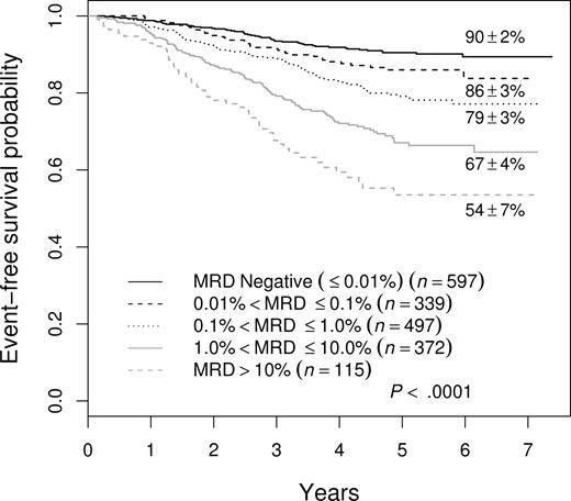 Figure 4. EFS of all patients enrolled in therapeutic studies as a function of level of day-8 PB MRD. There is a stepwise decrement in 5-year EFS at each 10-fold increase in MRD level.