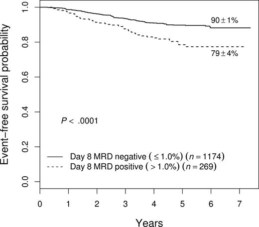 Figure 5. Prognostic significance of day-8 blood MRD in patients who are free of MRD in bone marrow by day 29. Patients with high levels (defined as > 1%) MRD at day 8 fare worse (5-year EFS of 79% ± 4%) than those with lower levels (90% ± 1%), even if they become MRD− by day 29. This difference was especially important in NCI HR patients (see “Results”).