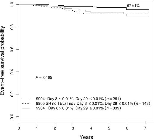 Figure 6. EFS among variably defined groups of good-prognosis patients. NCI SR patients with favorable genetic features who were MRD− at both day 8 and day 29 were the best group, with a 97% plus or minus 1% 5-year EFS. They had statistically better outcomes than either patients without the genetic features who had the same MRD characteristics (92% ± 3%; P = .020) or end-induction MRD−, favorable genetic patients who were day-8 MRD+ (93% ± 2%; P = .024).