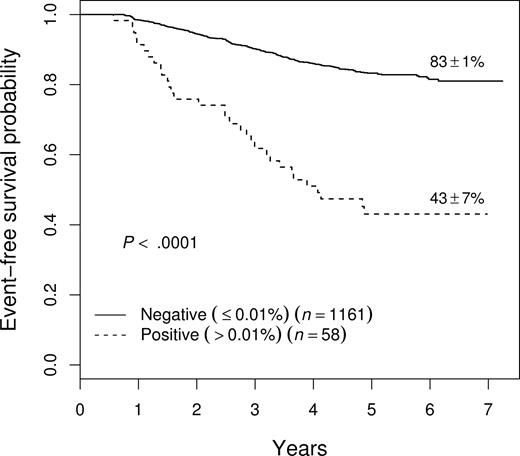 Figure 7. EFS of all patients as a function of level of end-consolidation MRD. Patients who were MRD+ (> .01%) had a significantly inferior outcome, with a 5-year EFS of 43% plus or minus 7%. This effect was seen on each of the 3 therapeutic studies (see text). Prognostic significance of end-consolidation MRD in all patients enrolled on therapeutic studies.