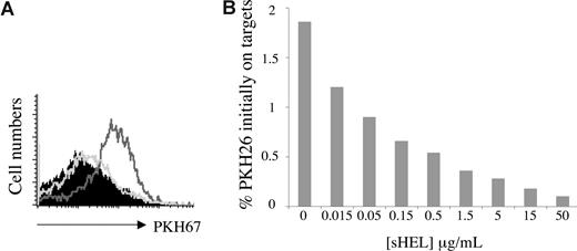 Figure 3. The role of the B-cell receptor–antigen interaction in B-cell trogocytosis. (A) MD4 B cells were incubated for 1 hour at 37°C with the following target cells labeled with the fluorescent lipophilic dye PKH26:J558L (filled histogram), J558LmHEL (black line histogram), or J558LmHEL in the presence of 100 μg/mL sHEL (gray line histogram). The B cells were then analyzed for PKH26 acquisition. Histograms show the levels of PKH26 fluorescence on B220+ B cells. (B) Coincubation of MD4 B cells with PKH26-labeled J558LmHEL cells in the presence of increasing concentrations of sHEL for 1 hour at 37°C. Ordinate values correspond to the percentage of staining due to the capture of PKH26 relative to the level of staining on the PKH26-labeled J558LmHEL target cells.