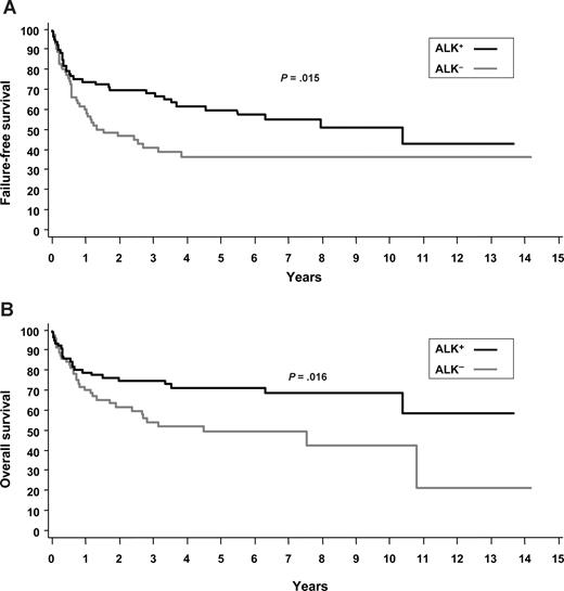 Figure 1. Survival systemic ALCL. (A) FFS of ALK+ and ALK− ALCL. (B) OS of ALK+ and ALK− ALCL.