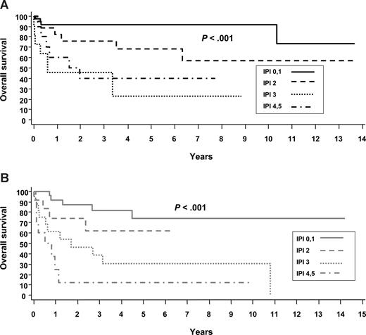 Figure 2. Overall survivals of systemic ALCL by the IPI. (A) ALK+ ALCL. (B) ALK− ALCL.