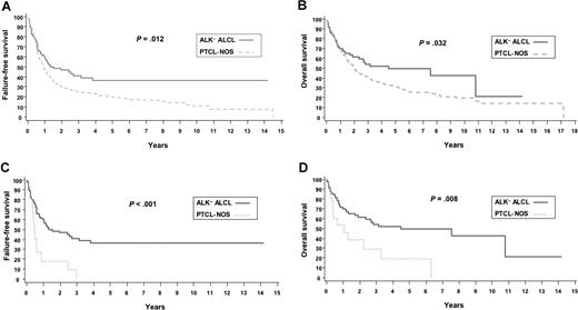 Figure 3. Survival of ALK− ALCL and PTCL-NOS. (A) FFS of ALK− ALCL and PTCL-NOS. (B) OS of ALK− ALCL and PTCL-NOS. (C) FFS of ALK− ALCL and PTCL-NOS (CD30+ ≥ 80% cells). (D) OS of ALK− ALCL and PTCL-NOS (CD30+ ≥ 80% cells).