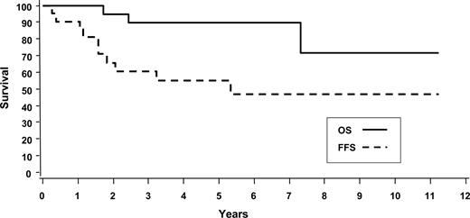 Figure 4. OS and FFS of primary cutaneous ALCL.