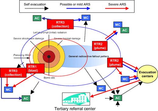 Figure 2. Schematic for triage and response to a large-scale radiation event developed by the Office of the Assistant Secretary for Preparedness and Response. Triage centers are located in concentric rings around the affected area, providing initial stabilization and decontamination (RTR1-RTR3), more extensive Medical Care (MC), and rapid screening of unexposed or minimally exposed individuals at Assembly Centers (AC). Patients who require further care are evacuated to referral centers in unaffected regions. Complete details will be outlined in a separate publication.