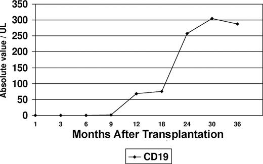 Figure 1. Peripheral blood CD19+ recovery after transplantation.