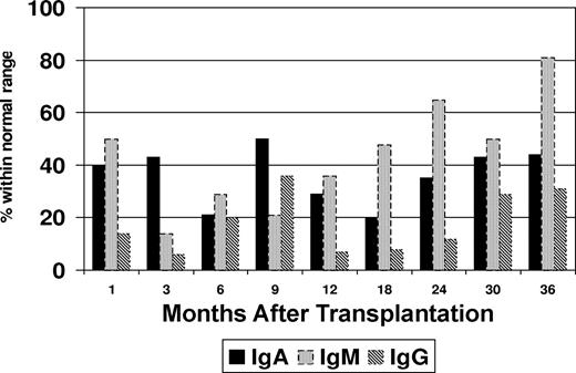Figure 2. Proportion of patients with normal immunoglobulin (Ig) levels after transplantation.