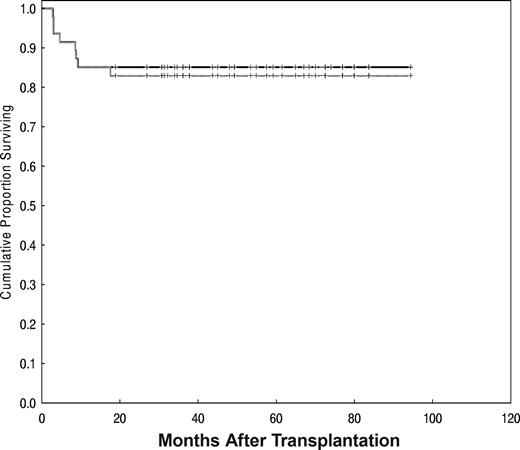 Figure 3. OS (solid line) and PFS were 85% and 83%, respectively, with a median follow-up of 60 months (range, 19-94 months).