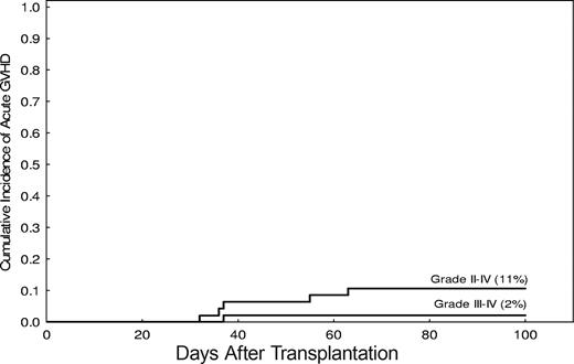 Figure 4. Incidence of severe acute GVHD after nonmyeloablative stem cell transplantation.