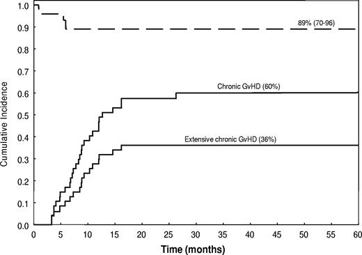 Figure 5. Incidence (—) and survival duration (----) of patients with chronic extensive and limited GVHD.