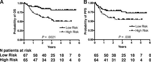 Figure 1. 6-gene model predicts OS and PFS in patients with DLBCL treated with R-CHOP chemotherapy. Kaplan-Meier curves of OS (A) and PFS (B) in 132 patients with DLBCL show that low-risk patients, as defined by the 6-gene model, exhibit significantly longer OS (P = .002) and PFS (P = .038). For the model based on a continuous variable, P = .002 for OS and P = .010 for PFS. PFS data are missing for 3 patients.
