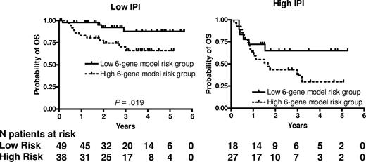 Figure 2. 6-gene model is independent of the IPI. Kaplan-Meier curves of OS in low clinical risk (IPI score, 0-2) and high clinical risk (IPI score, 3-5) grouped into low- and high-risk groups based on the mortality prediction score calculated from the 6-gene model.