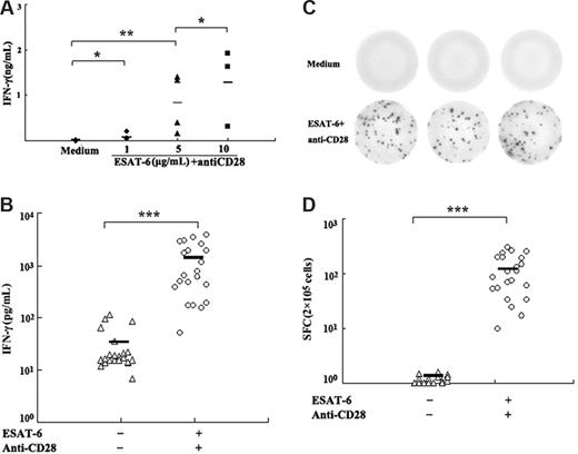 Figure 1. ESAT-6–induced IFN-γ production by PBMCs. (A) Dose-dependent production of IFN-γ induced by ESAT-6 plus anti-CD28. Freshly isolated PBMCs were cultured with different concentrations of ESAT-6 in the presence of anti-CD28 (1μg/mL) for 72 hour. The production of IFN-γ in supernatants was detected by ELISA. (B) ESAT-6–specific IFN-γ secretion was measured by ELISA from PBMCs (n = 22). (C) Representation of ELISPOT results. (D) The frequency of IFN-γ–producing cells was enumerated by ELISPOT assay (n = 22). Cultures were set up in triplicate. Each symbol represents one data point from one donor. *P > .05; **P < .05; ***P < .001. Horizontal bars represent mean values.