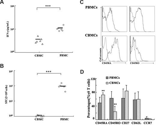 Figure 5. PBMCs but not CBMCs produced IFN-γ in response to ESAT-6. (A) Comparison of IFN-γ production by PBMCs and CBMCs in response to ESAT-6 measured by ELISA (n = 6). (B) The frequency of IFN-γ–producing cells were assessed by ELISPOT (n = 6). The cultures were set up in triplicate. Each symbol represents one datum from one donor. ***P < .001. Horizontal bars represent mean values. (C) The expression of CD45RA and CD45RO on γδ T cells in PBMCs and CBMCs were shown. Data are representative of 5 experiments yielding similar results. (D) γδ T cells from PBMCs and CBMCs were assessed by FACS for the expression of CD45RA, CD45RO, CD27, CD62L, and CCR7 in 5 independent experiments (mean ± SD); **P < .05 compared with PBMCs.