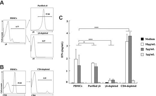 Figure 6. Purified γδ T cells produced IFN-γ in response to ESAT-6. (A) Purified γδ T cells and γδ-depleted cells by magnetic beads from PBMCs are shown. The numbers represent the percentage of the purity of each population in one representative experiment. (B) CD4-depleted cells from PBMCs were prepared. (C) PBMCs, purified γδ T cells, γδ-depleted cells, and CD4-depleted cells were cultured with or without ESAT-6 at different concentrations. After stimulation, IFN-γ production was detected by ELISA (mean ± SD). *P > .05; ***P < .001.
