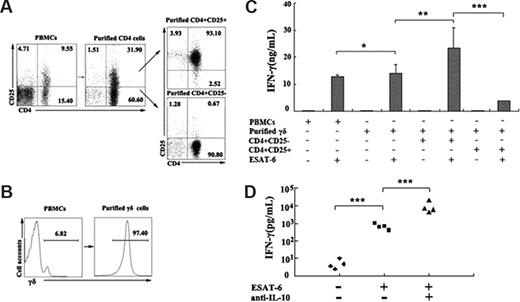 Figure 7. CD4+CD25+ Treg cells inhibited ESAT-6–specific IFN-γ production by γδ T cells. (A) Isolation of CD4+CD25+ and CD4+CD25− T cells from PBMCs. The numbers in each quadrant represent the percentages of positive cells in each cell population. (B) Purification of γδ T cells from PBMCs. (C) Suppressive effects of CD4+CD25+ T cells on IFN-γ production by γδ T cells. PBMCs or purified γδ T cells were cultured alone, with CD4+CD25− T cells, or with CD4+CD25+ T cells (at ratio of 3:1) in the presence or absence of ESAT-6 plus anti-CD28. The supernatants were collected for IFN-γ production. (D) Addition of neutralizing antibody to IL-10 promoted IFN-γ production. The results represent the average of triplicate wells (mean ± SD). *P > .05; **P < .05; ***P < .001.