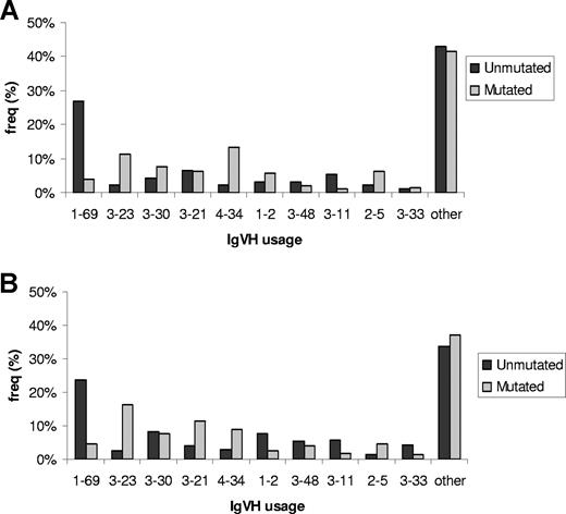 Figure 1. IgVH gene segment usage in familial and sporadic CLL stratified by mutational status. (A) Familial CLL. (B) Sporadic CLL. Only the 10 most frequently used gene segments are individually presented. For sporadic CLL, “other” encompasses the subtypes: 3-7; 4-39; 3-9; 3-74; 4-59; 5-51; 1-3; 1-18; 3-15; 4-4; 4-30; 1-46; 3-53; 4-31; 1-8; 3-49; 6-1; 3-13; 3-72; 2-26; 4-61; 4-b; 5-a; 1-58; 3-64; 1-24; 3-20; 2-70; 3-22; 3-43; 3-66; 3-73; 3-h; 7-4; 7-81. For familial CLL, “other” encompasses the subtypes: 3-7; 4-59; 3-74; 4-39; 1-18; 3-13; 1-3; 4-b; 5-51; 6-1; 3-72; 4-31; 1-8; 3-15; 3-53; 4-4; 4-61; 5-a; 3-9; 3-20; 3-73; 1-46; 2-70; 3-64; 3-66; 7-4.