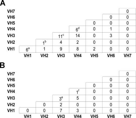 Figure 2. Intrafamilial correlation of IgVH usage between individuals with CLL. (A): Within sibships. (a) IgVH1-69/IgVH1-69, IgVH1-69/IgVH1-69, IgVH1-69/IgVH1-2, IgVH1-69/IgVH1-2, IgVH1-69/IgVH1-2, IgVH1-69/IgVH1-18. (b) IgVH2-5/IgVH2-5 (c) IgVH3-21/IgVH3-21, IgVH3-23/IgVH3-74, IgVH3-23/IgVH3-1, IgVH3-33/IgVH3-7, IgVH3-15/IgVH3-30, IgVH3-53/IgVH3-7, IgVH3-21/IgVH3-7, IgVH3-23/IgVH3-48, IgVH3-23/IgVH3-7, IgVH3-9/IgVH3-74, IgVH3-72/IgVH3-74. (d) IgVH4-34/IgVH4-34, IgVH4-34/IgVH4-34, IgVH4-59/IgVH4-59, IgVH4-31/IgVH4-34, IgVH4-31/IgVH4-34, IgVH4-34/IgVH4-59. (B): Within parents and offspring. (e) IgVH3-53/IgVH3-21, IgVH3-48/IgVH3-23, IgVH3-7/IgVH3-23 (f) IgVH4-34/IgVH4-b.
