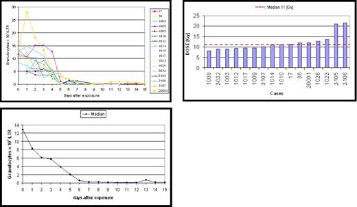 Figure 1. Granulocyte changes in 17 patients who are characteristic for a grading code H4 observed in 6 radiation accidents caused by whole body exposure to pure gamma or a mixed neutron/gamma radiation. An irreversible injury to the bone marrow stem cell pool can be assumed if the pattern of granulocyte concentration changes shows a severe granulocytopenia on days 5/6 (grade H4). However, the “dose” was reported to range from 8 to 20 Gy (median 11 Gy). A computerized program is under development to assess blood cell changes early after exposure and calculate the assignment of a patient to a grade H. The cases are documented in the database system SEARCH5 and have been analyzed scientifically.4,6,7,8 This figure was presented at the RITN meeting on September 25, 2007, in Bethesda, MD.