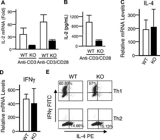 Figure 5. Rsk2 is required for optimal IL-2 expression but not for IL-4 and IFNγ expression and Th1 and Th2 differentiation. (A,B) Shown are IL-2 mRNA (A) and protein (B) induction in T cells from WT and Rsk2 KO (KO) mice stimulated by anti-CD3, anti-CD3 plus anti-CD28 (A), and anti-CD3 plus anti-CD28 (B). For IL-2 protein production, equal volumes of supernatants collected from same number of cells were used for enzyme-linked immunosorbent assay (ELISA). The error bars display the standard error of mean (n = 9 for panel C and n = 3 for panel D). (C,D) Shown are a representative experiment for IL-4 mRNA (C) and IFNγ mRNA (D) expression stimulated by anti-CD3 plus anti-CD28 in T cells from WT and Rsk2 KO (KO) mice. Shown are the means plus or minus SEM (n = 3). (E) Purified CD4+ T cells from either WT or Rsk2 KO mice were polarized to Th1 and Th2 cells and expanded for a total of 6 days before overnight restimulation with anti-CD3 plus anti-CD28. Expression of IFNγ and IL-4 in Th1 and Th2 cells stimulated by anti-CD3 plus anti-CD28 was determined by intracellular staining. Representative flow cytometric profiles are shown, and the percentages of Th1 cells expressing IFNγ and of Th2 cells expressing IL-4 are indicated.