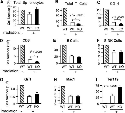 Figure 6. Defective repopulation of total T cells as well as CD4 and CD8 subpopulations in irradiated Rsk2 KO mice and activation of Rsk2 by anti-CD3 plus anti-CD28 and IL-15 in mouse T cells but not by IL-7. WT and Rsk2 KO mice were sublethally irradiated and the cellularities of total splenocytes (A) and indicated subpopulation of cells (B-I) from these mice were determined 16 days after irradiation. A nonirradiated WT mouse was used as the control. Shown are means plus or minus SEM (n = 5).