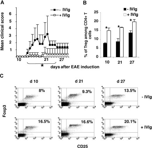 Figure 1. Protection of mice against EAE by IVIg is associated with an expansion of Treg in the peripheral lymphoid organs. (A) IVIg protects mice from EAE: EAE was induced in female C57Bl/6J mice by immunization with MOG35-55. From day 0 of immunization until the peak of disease (day 21–25), mice received daily intraperitoneal injections of IVIg (□) or PBS alone (■). The severity of the disease was evaluated daily using a clinical score as explained in “EAE induction, assessment, and IVIg treatment.” Mice: n = 6 to 8 for each group from 4 independent experiments. Data are the means plus or minus SD (*P < .05). (B) Increase in percentage of Treg: spleen cells from 3 PBS-treated mice (), and 3 IVIg-treated mice(▭) (open bars) were analyzed at days 10, 21, and 27 after immunization by flow cytometry for the expression of CD4, CD25, and Foxp3. Results of 1 experiment of 4 are shown. Data are the means plus or minus SD (*P < .05). (C) Representative plots from individual mice from each group at day 10, 21, and 27, gated on CD4+. The number in each quadrant represents CD25+Foxp3+ gated on CD4+.