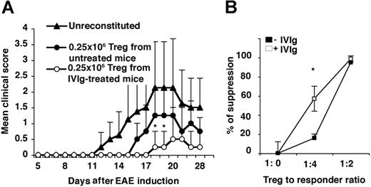 Figure 2. Enhanced function of IVIg-expanded Treg. (A) C57BL/6J mice (4 per group) were reconstituted (●) or not (▴) with 0.25 million Treg from IVIg-treated mice or (○) untreated mice. After 24 hours, recipient mice were subjected to an EAE induction. Data are the means plus or minus SD (*P < .05). (B) Suppression by IVIg-expanded Treg in vitro: 5 × 104 CD4+CD25− cells isolated from the splenocytes of diseased mice were stimulated to proliferate for 96 hours with or without various concentrations of CD4+CD25+ cells isolated from the splenocytes of IVIg-treated (□) or PBS-treated (■) mice cells in round-bottom 96-well plates coated with anti-CD3 Abs and with soluble anti-CD28 Abs (1 μg/mL). Consistent data were obtained in 2 independent experiments.