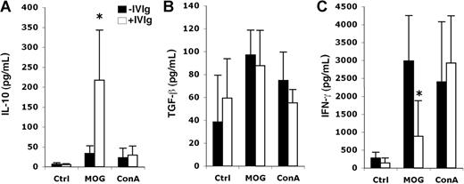 Figure 3. Cytokine secretion profiles after IVIg treatment. Effect of IVIg treatment on (A) IL-10, (B) TGF-β, and (C) IFN-γ secretion was studied. Mice that received PBS or IVIg were killed at day 10 (n = 4 per group), and spleens were harvested. Single-cell suspensions from the spleen were cultured in triplicates alone, in the presence of 5 μg/mL of MOG35-55, or 1 μg/mL of ConA. Supernatants were collected after 24 hours, and cytokines were measured in sandwich ELISA. Results (means ± SD) of 1 experiment of 2 are shown (*P ≤ .05).