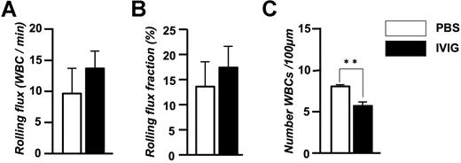Figure 3. Effect of IVIG on the leukocyte behavior in TNF-α–treated C57BL/6 wild-type mice. (A) Leukocyte rolling flux. (B) Leukocyte rolling flux fraction. (C) Number of adherent leukocytes per 100 μm. n = 5-6 mice per group in which 51-52 venules were analyzed. **P = .002.