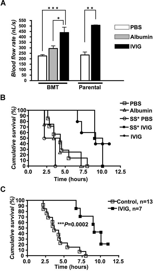 Figure 4. IVIG sustains blood flow rates and prolongs survival in TNF-á–exposed sickle mice. (A) Blood flow rates (nL/sec). *P < .05, **P < .01, and ***P < .001. (B) The Kaplan-Meier survival curves for individual IVIG-treated or control sickle mouse subsets. SS indicates parental sickle mice without transplantation. P = .008, IVIG versus PBS; P = .01, IVIG versus albumin. (C) Survival probabilities when control (PBS and albumin) and IVIG (transplanted and parental) groups are combined. Survival was significantly improved in IVIG-treated mice; log-rank (Mantel-Cox) test; ***P = .0002.