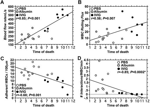 Figure 5. Correlations between survival and intravital microscopy parameters. (A) Blood flow rates correlated positively with survival. Most mice treated with IVIG had higher blood flow rates and survived longer than control mice (PBS; albumin). (B) Leukocyte rolling flux correlated positively with survival. (C) A negative correlation between the number of adherent leukocytes and survival was observed. (D) The number of interactions between RBCs and adherent WBCs correlated negatively with survival. *Spearman correlation for nonparametric values.