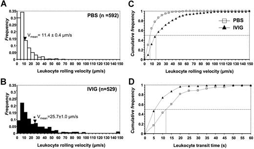 Figure 6. Leukocyte rolling velocity histograms. Leukocyte rolling velocities in (A) control PBS and (B) IVIG-treated sickle cell mice. Arrowheads indicate the means. The mean is significantly higher in the IVIG group than in PBS controls. *P < .05. Cumulative frequency histograms of (C) rolling velocities and (D) leukocyte transit times. Median values are indicated by vertical lines.