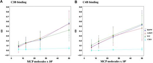 Figure 3. Analysis of MCP binding to C3b and C4b. C3b and C4b binding assays were performed at 25 mM (Figure S1) and 50 mM (shown here) salt concentration. CHO cell lysates (5 × 106 to 25 × 106 MCP molecules as measured by ELISA) of R69W, A304V, and wild type from both transient transfections and stable cell lines were used. Data represent means (± SD) for 4 experiments at 50 mM.