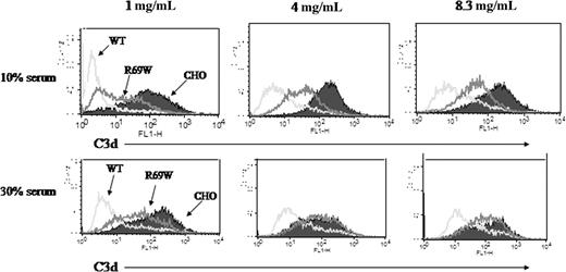 Figure 5. Comparison of R69W mutant versus wild-type MCP in inhibiting the alternative complement pathway. FACS analysis of C3d deposition using 1, 4, or 8.3 mg/mL of sensitizing Ab with 10% or 30% C7d serum for 60 minutes in Mg2+-EGTA. Representative experiment of 3. See Table 3 for MFIs.