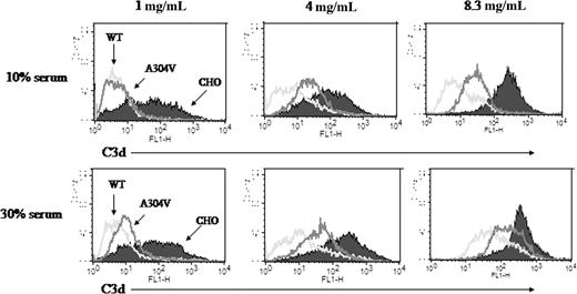 Figure 6. Comparison of A304V mutant versus wild-type MCP in inhibiting the alternative pathway. FACS analysis of C3d deposition using 1, 4, or 8.3 mg/mL of sensitizing Ab with 10% or 30% C7d serum for 60 minutes in Mg2+-EGTA. Representative experiment of 3. See Table 4 for MFIs.