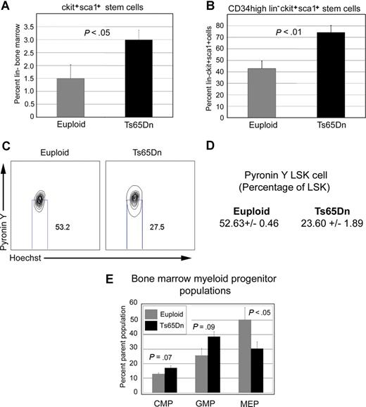 Figure 5. Ts65Dn bone marrow displays signs of disease by 3 months of age. (A) Three- to 4-month-old Ts65Dn mice harbor a larger LSK cell compartment compared with euploid controls. n = 9 Ts65Dn; n = 9 euploid controls. (B) Bone marrow LSK cells express more CD34 in young Ts65Dn mice. (C) Representative pyronin Y/Hoechst staining of Ts65Dn LSK cells shows that they are more transcriptionally active than controls. Numbers on plots represent the percentage of the total population of cells in the rectangle. (D) Average values and statistical analysis of quiescent LSK cells in bone marrow. n = 3 Ts65Dn; n = 3 controls. P = .001. (E) Young Ts65Dn mice display a trend toward increased megakaryocyte progenitors in the spleen. represent euploid controls; represent Ts65Dn. n = 9 Ts65Dn; n = 9 controls. Error bars represent SE.