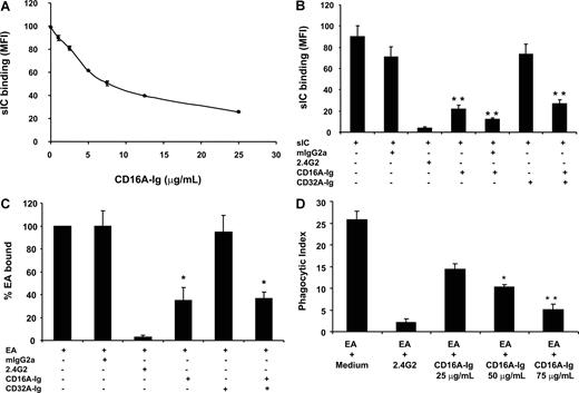 Figure 1. CD16A-Ig competes with cell surface FcγRs and blocks immune-complex binding and phagocytosis by mouse macrophage cells. (A) CD16A-Ig blocked the binding of soluble IC to the mouse macrophage cell line P388D1 in a dose dependent manner. P388D1 cells were incubated with FITC-IC (soluble IC) in the presence and absence of various concentrations of CD16A-Ig and the cells were analyzed for binding of FITC-IC using flow cytometry. (B) Specificity of blocking by CD16A-Ig. P388D1 cells were incubated with soluble IC in the presence of the following reagents: anti-CD16A/32B mAb (2.4G2), CD16A-Ig and CD32A-Ig or mIgG2a. The FITC-IC binding to P388D1 cells was analyzed using standard flow cytometry. (C) CD16A-Ig blocked the binding of particulate IC to the mouse macrophage cells. P388D1 cells (50 μl of 5 × 106/mL) in binding buffer (PBS/5 mM EDTA/1% BSA) were incubated with PKH labeled EA (50 μL of 1.5 × 108) for 2 hours at 4°C. Binding assays were performed in the absence or presence of CD16A-Ig or CD32A-Ig, or 10 μg/mL blocking mAbs for mouse CD16A/CD32B. Monomeric mIgG2a (50 μg/mL) was used to block CD64. Blocking mAbs (2.4G2), CD16A-Ig, and CD32A-Ig were preincubated for 30 minutes at 4°C and then continuously present during their incubation with EA. EA bound to the cells were analyzed by flow cytometry. Cells incubated with PKH-labeled unopsonized-E were used as a background control. The EA binding in presence of medium was taken as 100% to calculate the percentage EA binding. Data shown are the average (mean ± SD) of 3 individual experiments. (D) CD16A-Ig blocked the phagocytosis of opsonized cells by macrophages. Phagocytosis of Alexa-EA was carried out using P388D1 cells. P388D1 cells were incubated with Alexa-EA in the absence or presence of the following blocking reagents: 2.4G2 (10 μg/mL) and CD16A-Ig (25, 50, and 75 μg/mL). The cells were then fixed and the fluorescence of phagocytosed Alexa-EA was measured using flow cytometry. Cells incubated with EA at 4°C served as the background control. The phagocytic index (PI) was calculated using the formula PI = %P × MF/100.59 The experiment was repeated twice. Data shown are the average of 3 individual experiments. *P < .01, **P < .001.