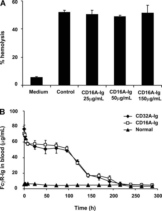 Figure 6. Effect of CD16A-Ig on complement-mediated hemolytic activity. (A) Rabbit anti-DNP-IgG opsonized rRBCs were incubated with or without various concentrations of CD16A-Ig and then 1:5 diluted mouse serum was added. Hemolytic activity was then carried out as described in the text. Cells treated with buffer alone served as a control. Cells lysed with water represented 100% hemolysis. The supernatant was read at 450nm. Data are representative of 3 independent experiments. (B) Clearance of FcγR-Ig dimers from circulation. A group of mice (n = 3) were injected with dimers and blood samples were collected at various time points and diluted in PBS/EDTA. Plasma was collected to detect the FcγR-Ig dimers by sandwich ELISA. Plates were coated with 50 μL of 10 μg/mL anti-hCD16A (CLBFcgran-1) and anti-hCD32A (IV.3) mAbs overnight at 4°C. The wells were then blocked with PBS/5mM EDTA/1% BSA. After washing, 50 μL of the plasma samples were added into the wells and incubated for another 1 hour. The wells were washed and 50 μL of HRP-conjugated anti–human Fc specific antibody were added and incubated for another 1 hour. HRP substrate was added to the washed wells and read at 450 nm. The plasma from a group of normal mice injected with PBS served as a specificity control. As positive controls, purified CD16A-Ig and CD32A-Ig were used while BSA coated wells served as negative controls. Purified CD32A-Ig was used as a standard to quantify the level of dimers in the blood. Data are means plus or minus SD of triplicates.