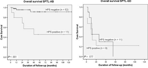 Figure 2. Overall survival of SPTL with and without associated hemophagocytic syndrome (HPS). (A) SPTL-AB with (n = 11) and without (n = 52) HPS; (B) SPTL-GD with (n = 9) and without (n = 11) HPS.
