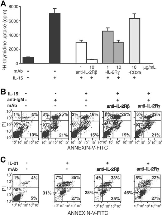 Figure 3. Anti–IL-2Rβ or anti–IL-2Rγ antibodies inhibit the mitogenic activity and antiapoptotic effect of IL-15. (A) CD40-activated CLL cells (case no. 1) were cultured in triplicate wells of 96-well plates in the presence of IL-15 (50 ng/mL) with or without anti–IL-2Rβ or anti–IL-2Rγ antibodies or with an irrelevant antibody (anti-CD25) for 48 hours and then pulsed with 3H-thymidine for additional 18 hours. Error bars represent SD. (B) CLL cells from a representative patient (no. 12) were cultured for 4 days in the presence or absence of anti-IgM antiserum, IL-15 (50 ng/mL), and anti–IL-2Rβ or anti–IL-2Rγ antibody (5 μg/mL), as indicated. Apoptosis was evaluated by 2-color fluorescence analysis of propidium iodide (PI) and annexin-V staining. (C) CD40-activated CLL cells (no. 12) were cultured in the presence or absence of IL-21 (50 ng/mL) and anti–IL-2Rβ or anti–IL-2Rγ antibody (5 μg/mL), as indicated and apoptosis was evaluated as described in panel B. The numbers on the plots are the percentages of total cells in the respective quadrants.