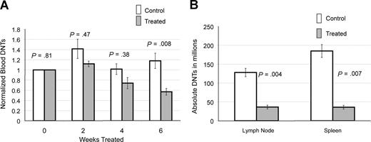 Figure 2. Notch inhibition decreases DNTs. (A) Response of DNTs in peripheral blood to GSI in 6 treated and 13 contorl CBA-lprcg mice. Retro-orbital bleeds were performed every 2 weeks to assess absolute DNTs/mm3, comparing mice treated with DAPT and vehicle control (absolute DNTs: WBC in mm3 × % CD3+/TCRα/β+/CD4−/CD8− cells) Serial absolute DNT measurements were normalized to the untreated baseline for each mouse. Treated mice showed a statistically significant decrease in absolute DNTs compared with controls by 6 weeks of treatment. Bars represent normalized mean absolute double negative T-cell counts from mice at each time point, and error bars represent SEM. (B) Average number of DNTs in lymph nodes and spleens (defined as total cell count × % CD3+/TCRα/β+/CD4−/CD8− cells), comparing GSI-treated and control animals, showing a statistically significant decrease in both. Error bars represent SEM.