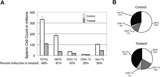 Figure 3. DNTs are more sensitive to Notch inhibition than other cell populations. The effect of DAPT was assessed on different cell populations in mouse spleens at sacrifice. (A) Absolute number of cells in different lymphocyte populations (absolute cell count in spleen × % of lymphocyte subset by flow cytometry), comparing 5 treated to 7 control animals. Percentages listed on X-axis represent mean percentage reduction of cells in treated animals compared with control. Error bars represent SEM. There was a 68% decrease in the average number of total cells comparing treated to control animals. A profound decrease (81%, P = .007) was found in the DNT cell compartment. A less significant decrease was found in CD4+ (45%), CD8+ (20%), and non–T-cell (CD3−) (59%) lymphocytes. (B) Relative percentage of each lymphocyte population in mouse spleens comparing treated to control animals.