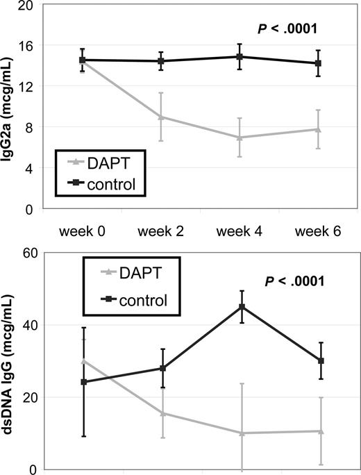 Figure 4. Notch inhibition decreases autoantibody production. MRL-lpr mice were randomized to treatment with DAPT or vehicle (4 treated, 4 control). Retro-orbital bleeds were obtained every 2 weeks to measure mouse total IgG (anti-IgG2a) and mouse anti-dsDNA IgG specific antibodies in sera by quantitative ELISA. Mice treated with DAPT had a statistically significant decrease in average titer levels compared with control for both antibodies (P < .001) as determined by ANOVA. Error bars represent SD.